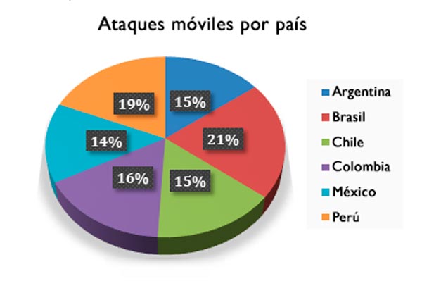 Ciberataque a dispositivos móviles