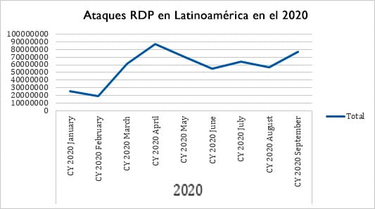 Ciberataques RDP Latinoamérica