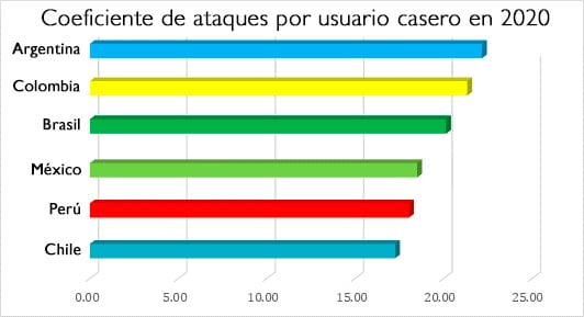 Coeficiente de ciberataques en America Latina