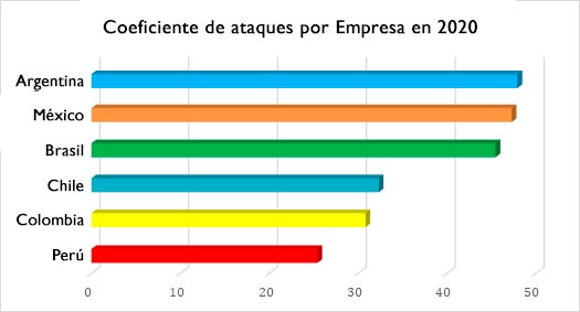 coeficiente de ciberataque por empresa