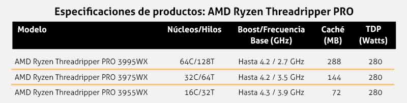procesadores AMD Ryzen Threadripper PRO