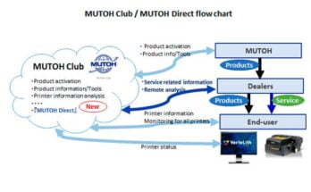 Mutoh Direct y Mutoh Club