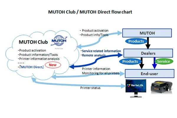 Mutoh Direct y Mutoh Club