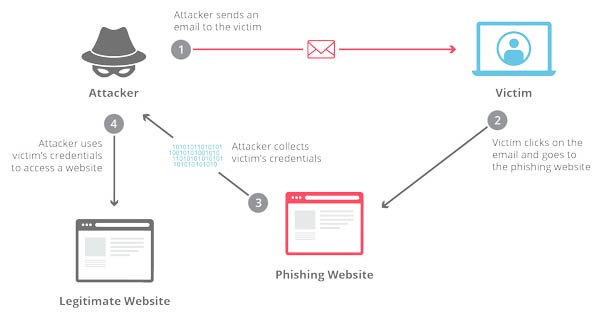 Diagrama de Phishing